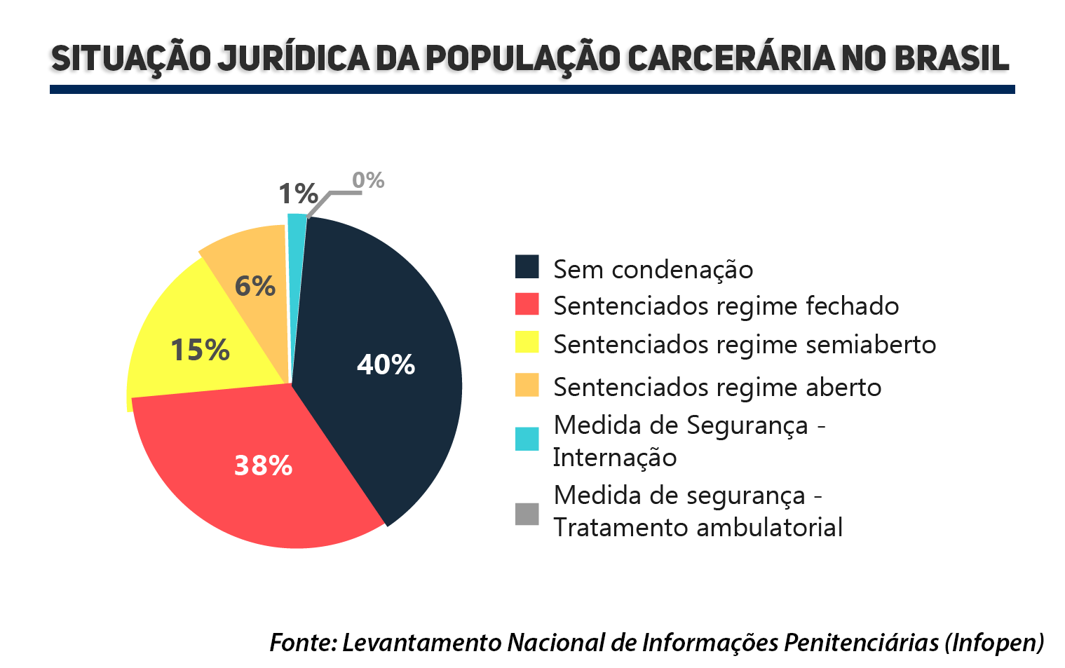 40% dos presos estão em situação provisória e não foram julgados